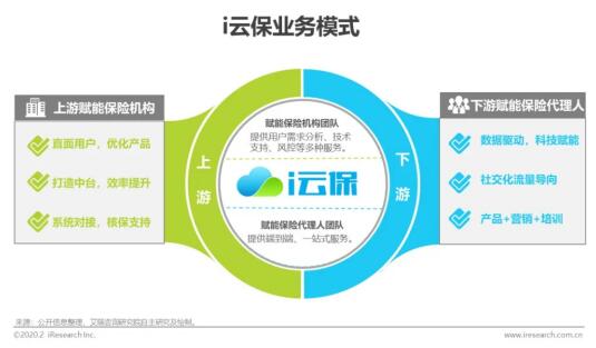 保險代理人獲客模式亟待創(chuàng)新，i云保以科技助力行業(yè)變革